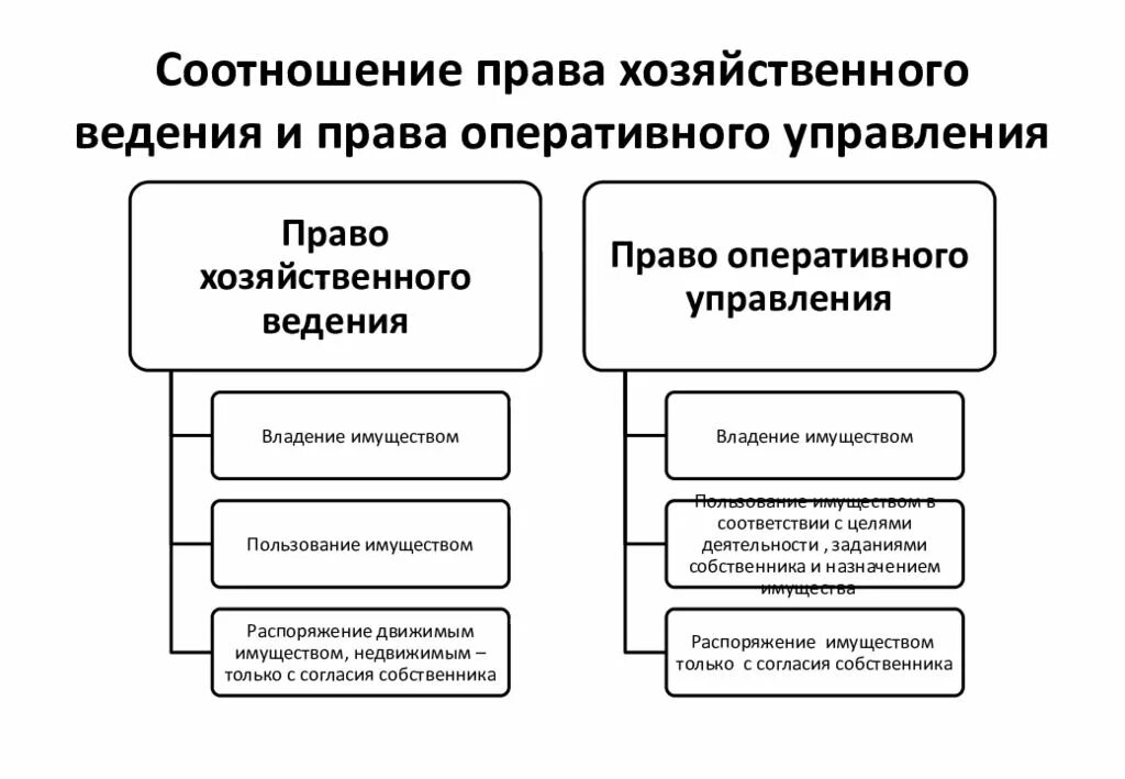 Муниципальное имущество гк. Отличие хозяйственного ведения от оперативного управления. Право хоз ведения и оперативного управления различия. Право хозяйственного ведения и право оперативного управления. Право хозяйственного ведения и право оперативного управления схема.