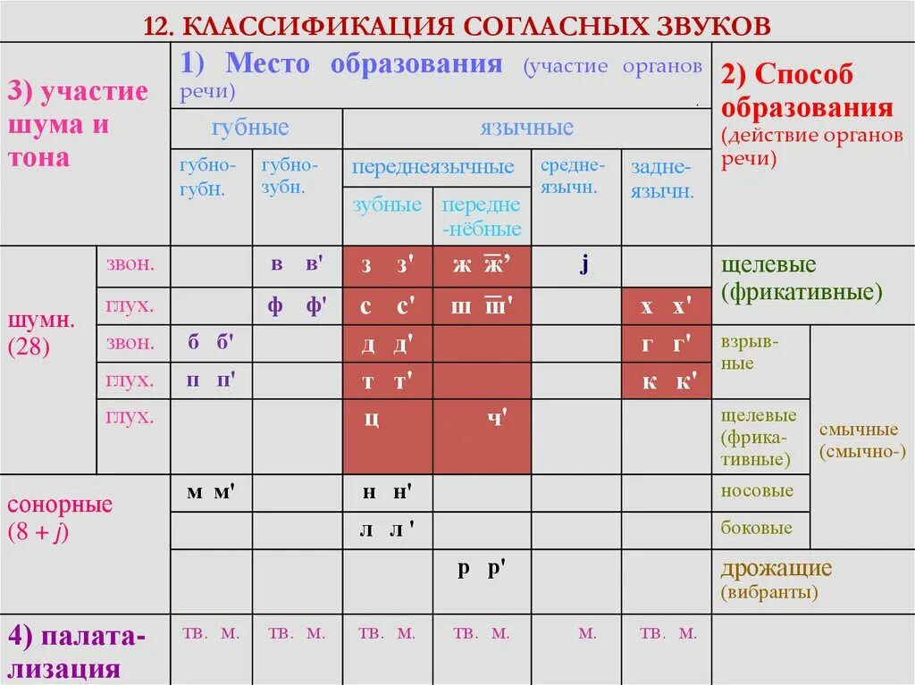 Одновременное сочетание звуков. Классификация гласных и согласных звуков таблица. Классификация согласных звуков русского языка. Классификация гласных звуков русского языка таблица. Классификация согласных звуков русского языка таблица.