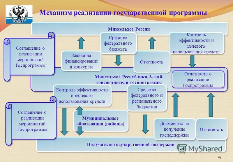 Механизм реализации программы развития. Механизм реализации государственных программ. Механизмы реализации программы развития школы. Министерство образования и науки российской федерации федеральному. Госпрограмма развитие здравоохранения презентация.