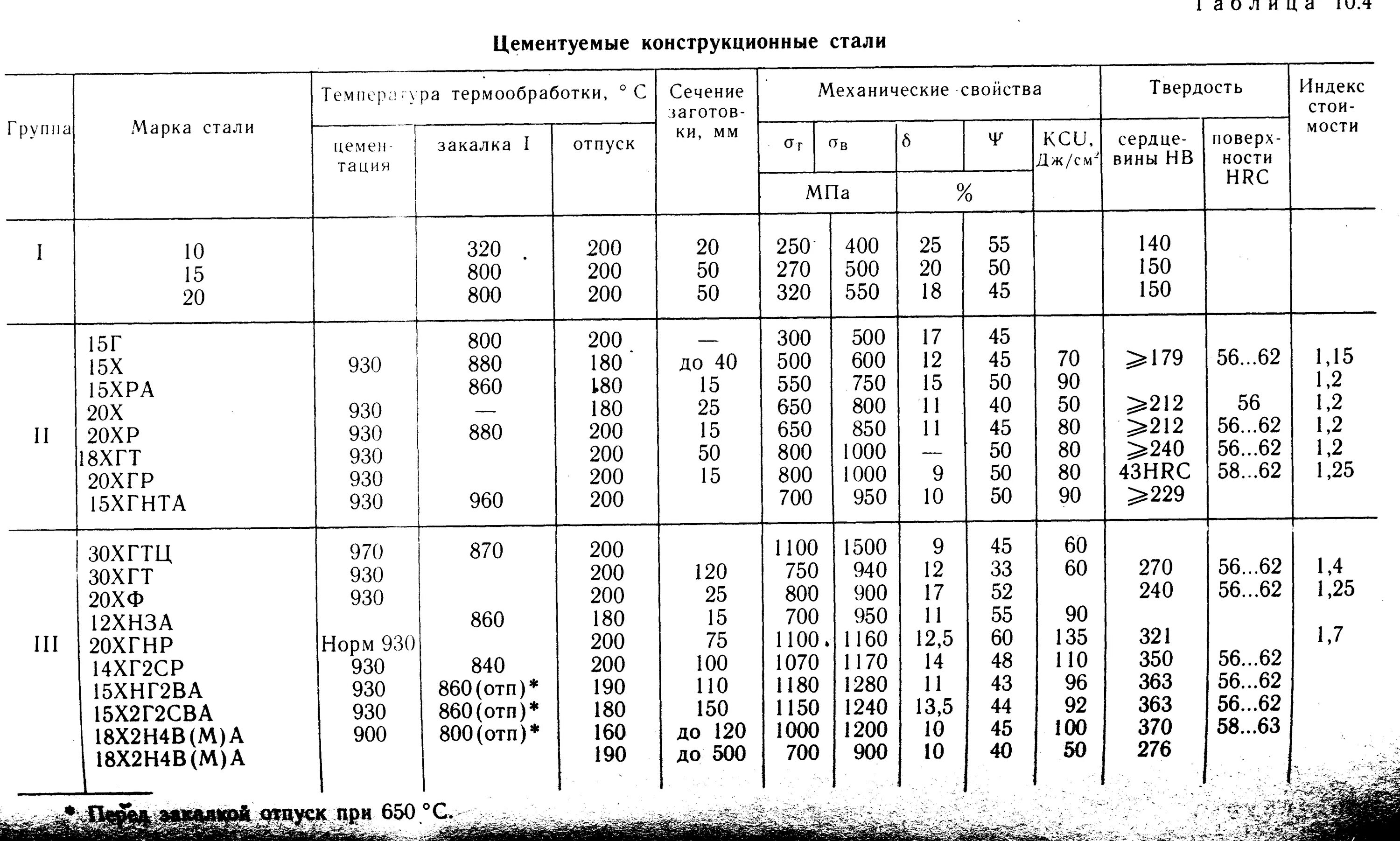 Сталь 18хгт термообработка. Сталь марки 40-45. Закалка стали 18 ХГТ. Чугун марка стали.