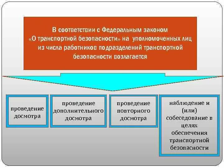 Цель проведения дополнительного досмотра. ФЗ О транспортной безопасности. ФЗ 16 О транспортной безопасности. Требования законодательства в области транспортной безопасности. Обязанности по транспортной безопасности.