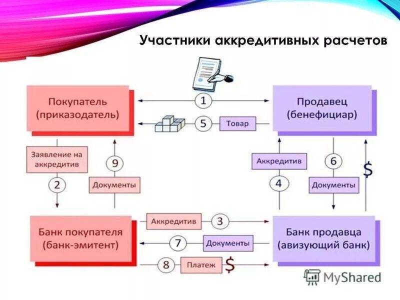 Формы расчетов аккредитив схема. Порядок расчетов по аккредитиву схема. Непокрытый (гарантированный) аккредитив схема. Схема расчетов с помощью документарного аккредитива. Аккредитив форма расчетов