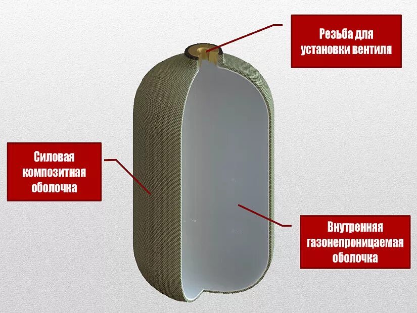 Схема устройства газового баллона. Композитный газовый баллон hpc research lpg 12. Составляющие баллона. Устройство газового баллона 50 литров. Составляющие баллона.