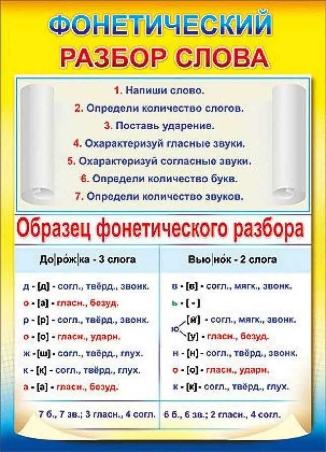 Фонетический разбор слова все 5 класс впр. Таблица как делать фонетический разбор. Как делать фонетический разбор 3 класс. Правильный образец фонетического разбора. Фонетический анализ 3 слов.