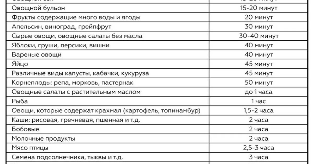 Сколько переваривается мороженое. Таблица переваривания продуктов. Таблица переваривания еды. Таблица переваривания пищи в желудке. Таблица времени переваривания продуктов в желудке.