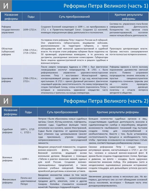 Реформы правления Петра 1 таблица. Преобразования и реформы Петра 1 таблица. Реформы государственного управления Петра 1 таблица. Реформы управления Петра 1 таблица 8 класс история.