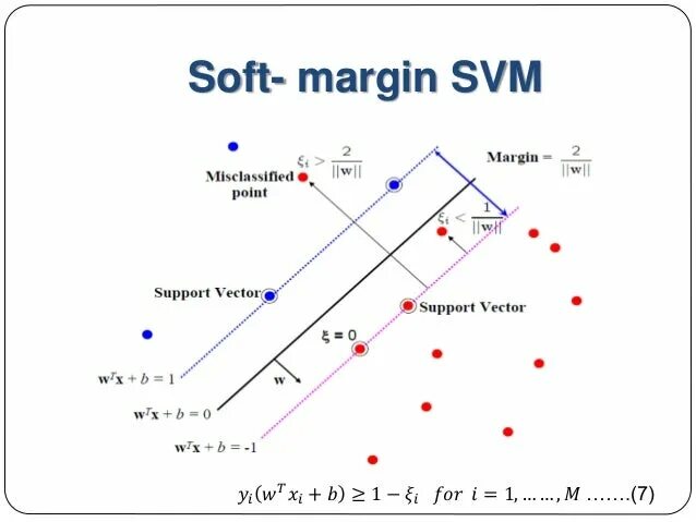 SVM. SVM support. Soft margin. SVM картинки. Svm mode это