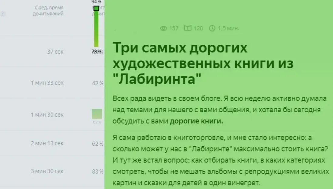 Вести на дзене рассказ дзен. Дзен карта дочитываний. Дочитывания карта. Телеграмм и дзен. Программа для накрутки дочитываний в дзен.