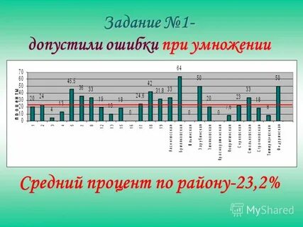 Анализ ошибок