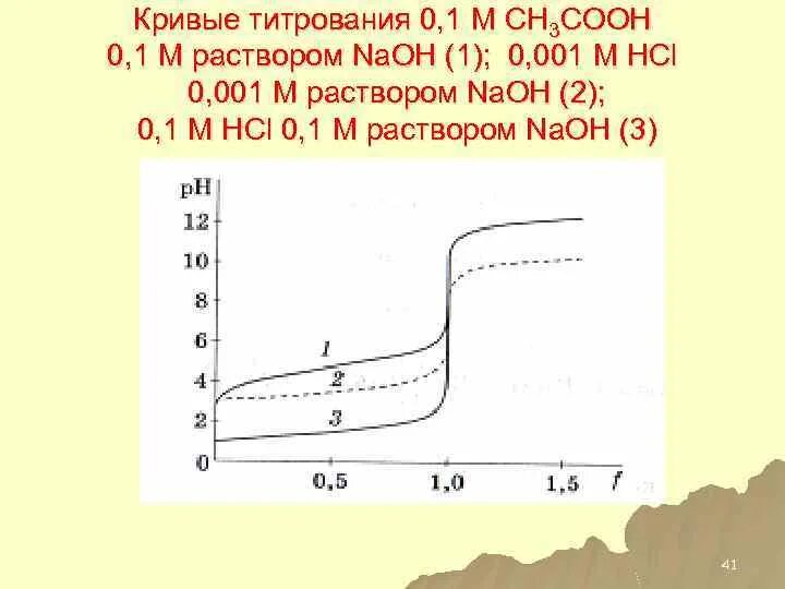 Титрование hcl. Кривая титрования naoh. кривая титрования буферного раствора. кривые титрования ch3cooh. кривая титрования hcl.