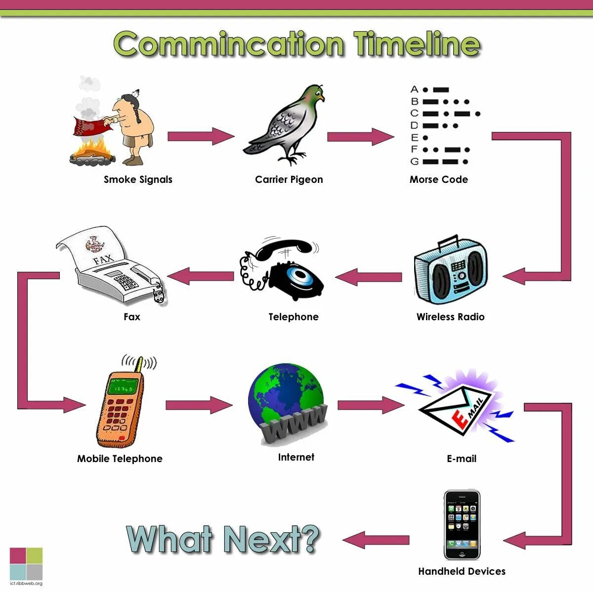 Means of internet. Means of communication. History of communication. Technology английский. Ancient means of communication.