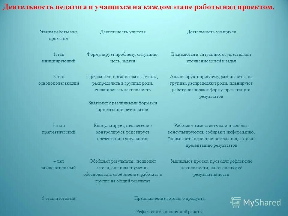 Стадии работы над проектом деятельность учителя и учащихся. Этапы работы учащихся над проектом. Этапы работы учителя и учащихся над проектом. Деятельность учителя на этапах проекта. Этапы деятельности школьника