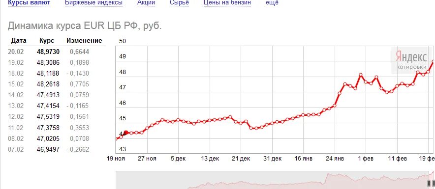 Курс валют на благодатной. Курс евро к рублю график. Курс евро к рублю за год. Динамика курса евро за 10 лет график по годам. Евро к рублю.