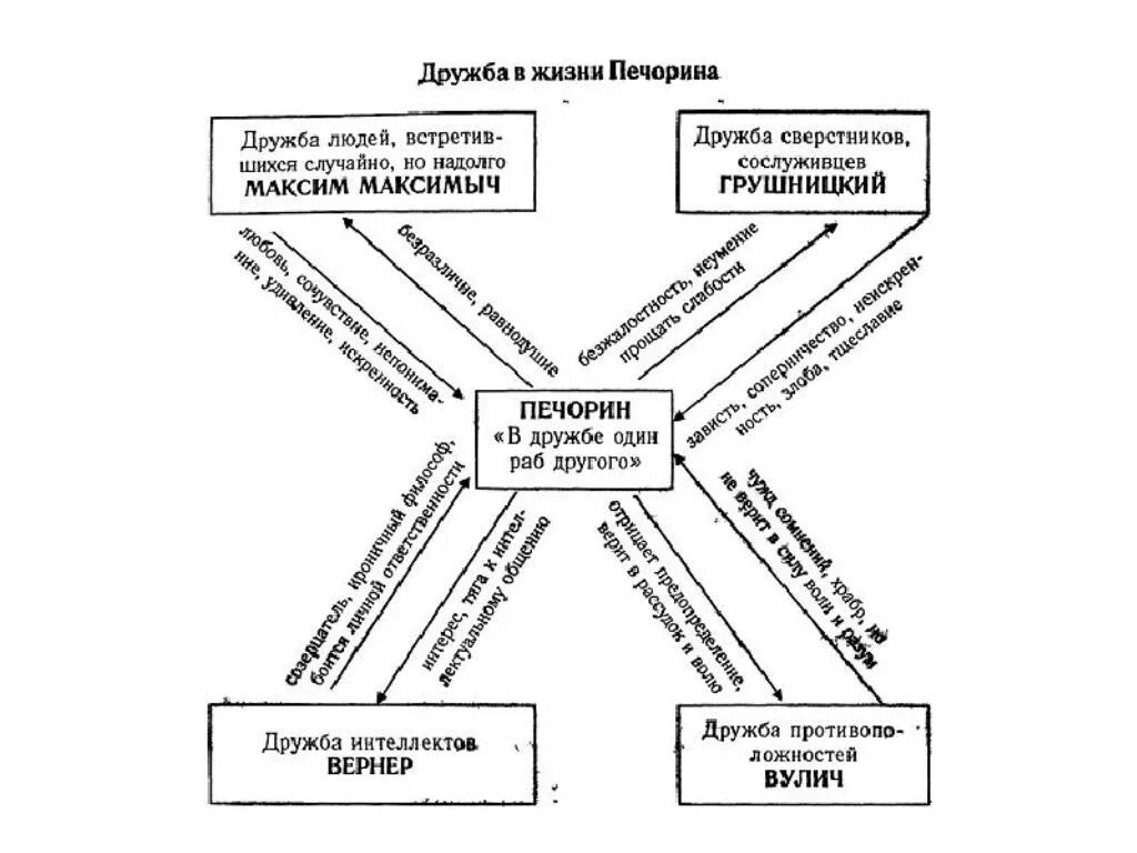 Урок дружба в жизни печорина. Кластер Дружба в жизни Печорина. Дружба и любовь в жизни Печорина. Дружба в жизни Печорина Вулич и Печорин. Дружба в жизни Печорина таблица.