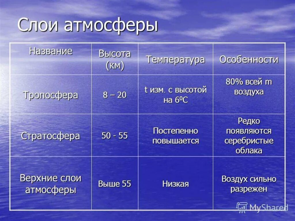 Строение атмосферы земли таблица. Основные слои атмосферы и их характеристики таблица. Строение атмосферы таблица Тропосфера стратосфера. Таблица слои атмосферы 6 класс география. Торможение в верхних слоях атмосферы