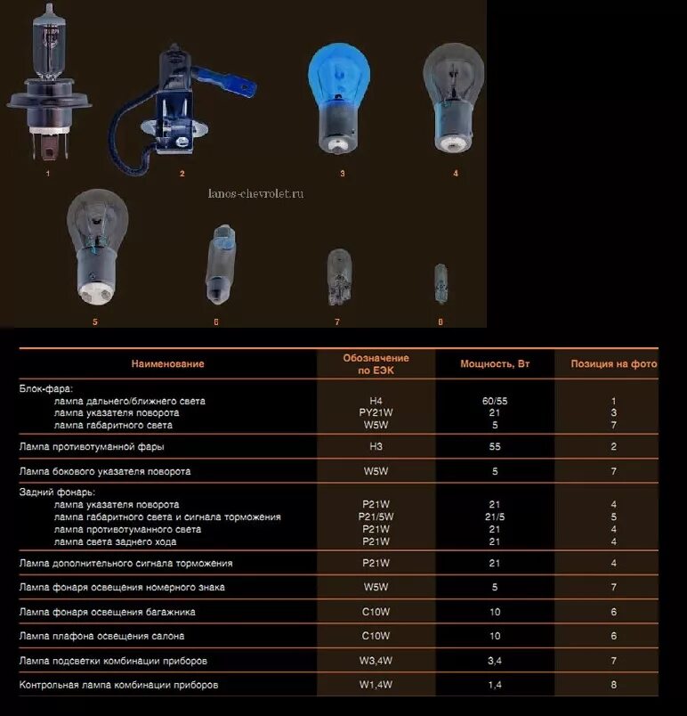 Какое количество ламп накаливания. Chevrolet lanos 2008 лампа габаритов задние. Шевроле Нива лампы передние Габаритные лампочки. Шевроле Ланос 2008 лампа ближнего света. Цоколь габаритной лампы Шевроле Нива.