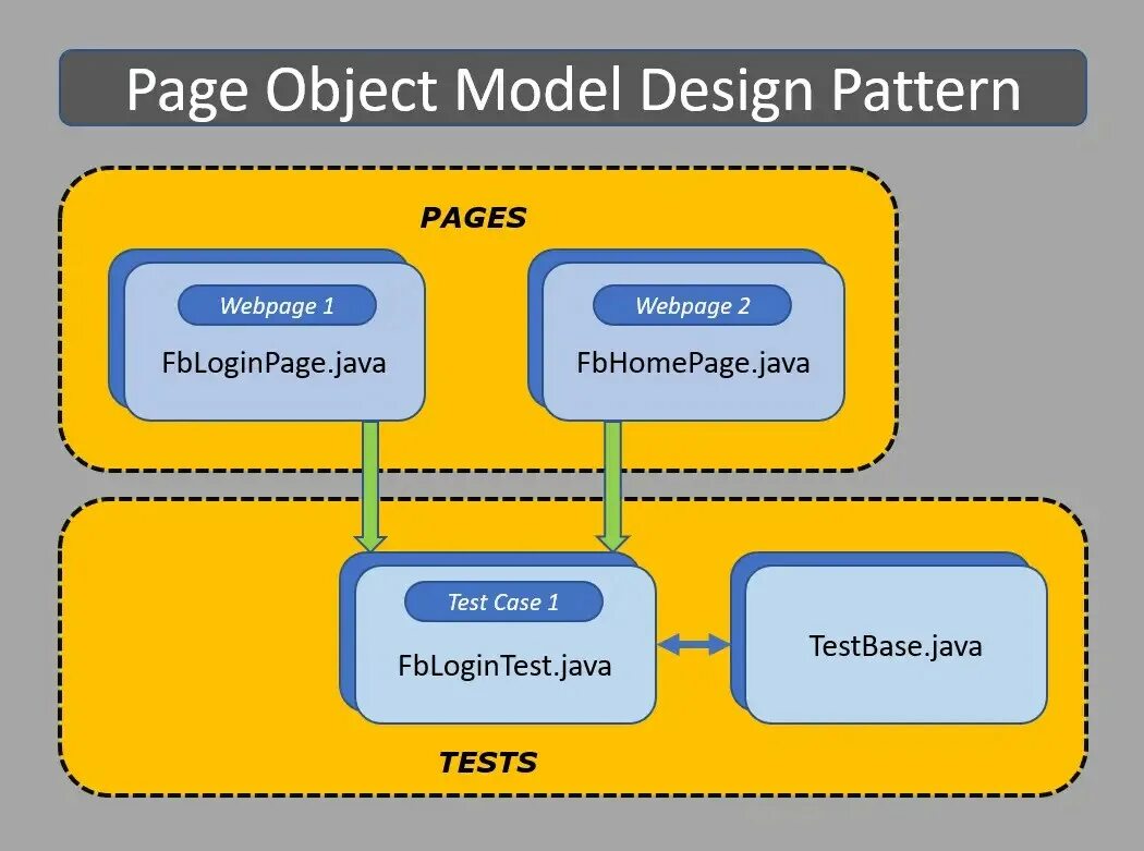 Https object. Page object. Page object model в тестировании java. Модель Framework. Паттерн Page object.