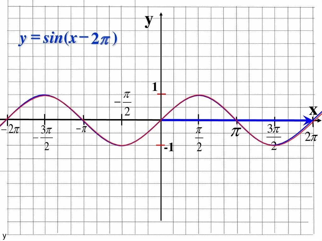 Y 3sinx график. Y=cosx-п/4. График y=sin x. Y cos x п/4.