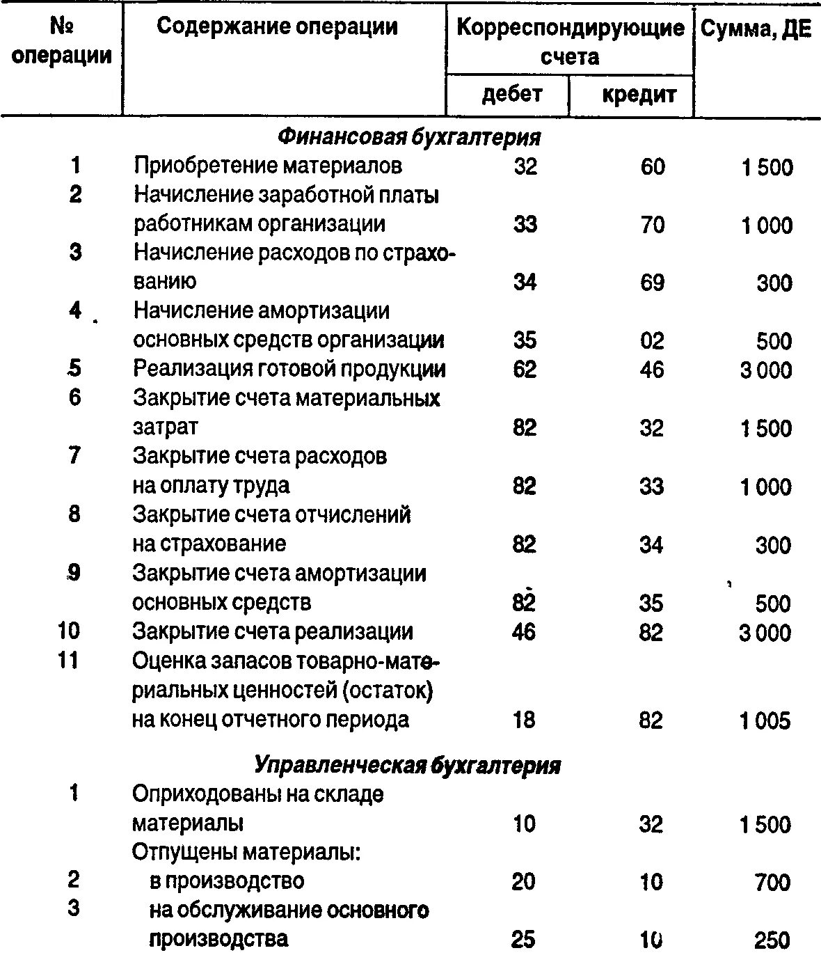 Отпущены материалы в основное производство дебет кредит. Проводки отпущены со склада материалы в основное производство. Израсходованы материалы основного производства проводка. Израсходованы материалы на производство продукции проводка. Израсходованы материалы на производство