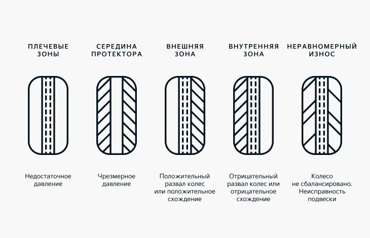 Износ протектора передних шин КАМАЗ 43118. Износом рисунка протектора до индикаторов износа,. Износ резины на ВАЗ 2101 передних. Резина износ в шахматном порядке. Допустимый износ шин автомобилей