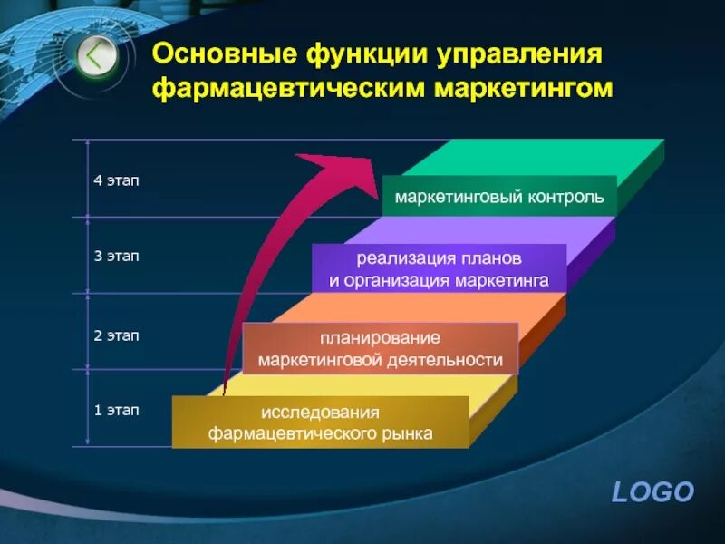 Основные этапы развития рынка. Подсистемы фармацевтического маркетинга. основные функции фармацевтического рынка. функции фармацевтического маркетинга. этапы фармацевтического маркетинга.
