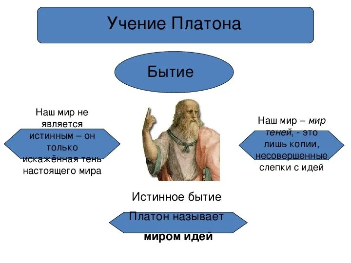 Платон философ учение. Философия Платона учение об идеях. Учения об идеях Платона схемы. Бытие по Платону.