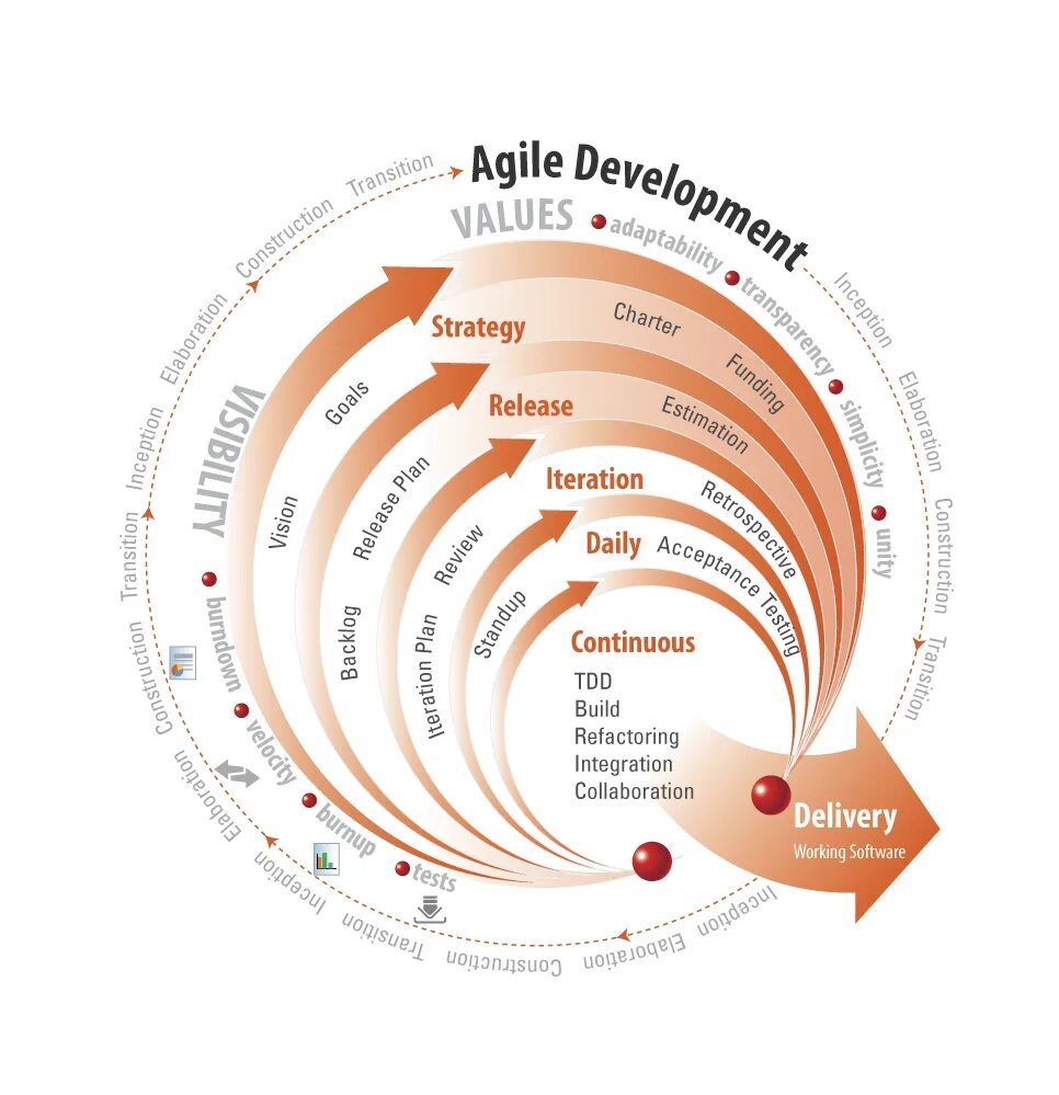 Agile какие методологии. Гибкая методология разработки Agile. Цикл аджайл. Эджайл модель разработки по. «Agile model» (гибкая методология разработки).