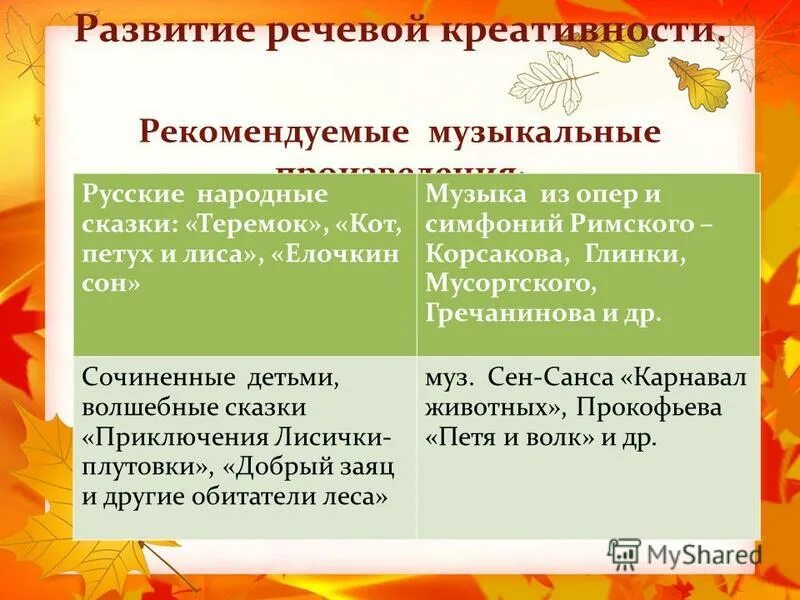 Предполагаемый результат развития творческих способностей. Развитие речевых творческих способностей. Театральная деятельность в доу консультация для родителей. Формирование речевых навыков у дошкольников. Развитие творческих способностей дошкольников.