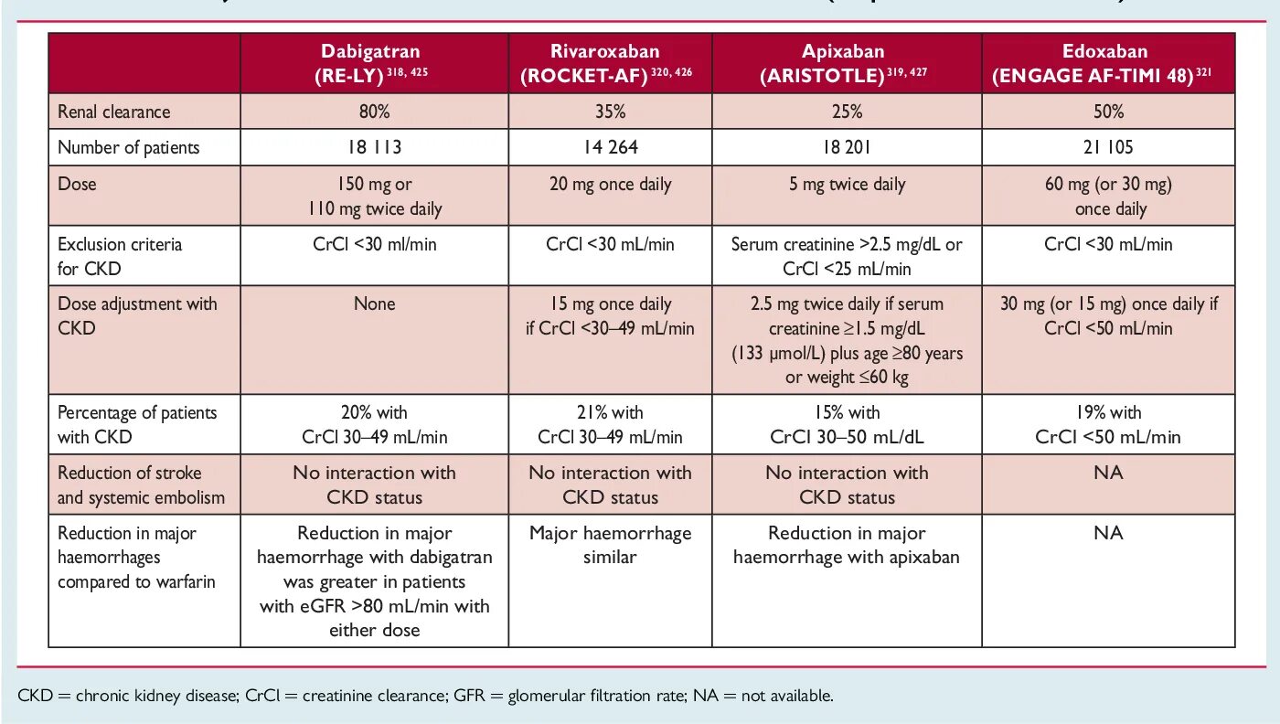 Patient comparative. Дабигатран и ривароксабан. Апиксабан ривароксабан эдоксабан.