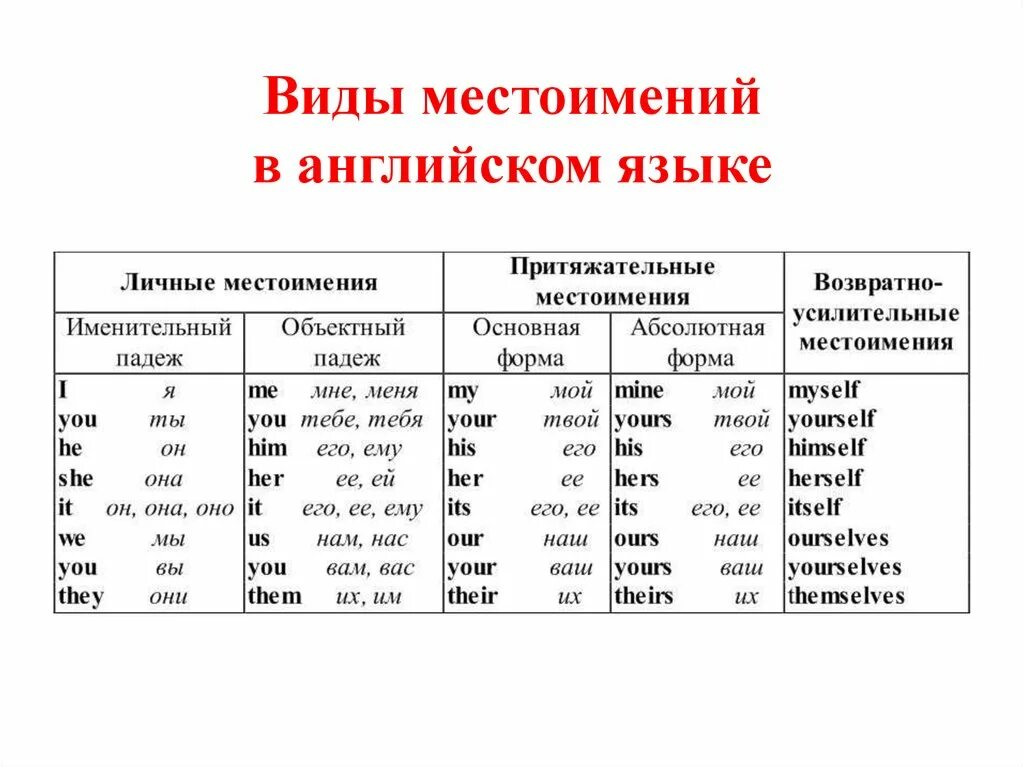 Сколько притяжательных местоимений использовал и с тургенев. Местоимения.разряды местоимений в английском. Виды местоимений в английском языке. Формы английских местоимений таблица. Формы местоимений в английском языке таблица.