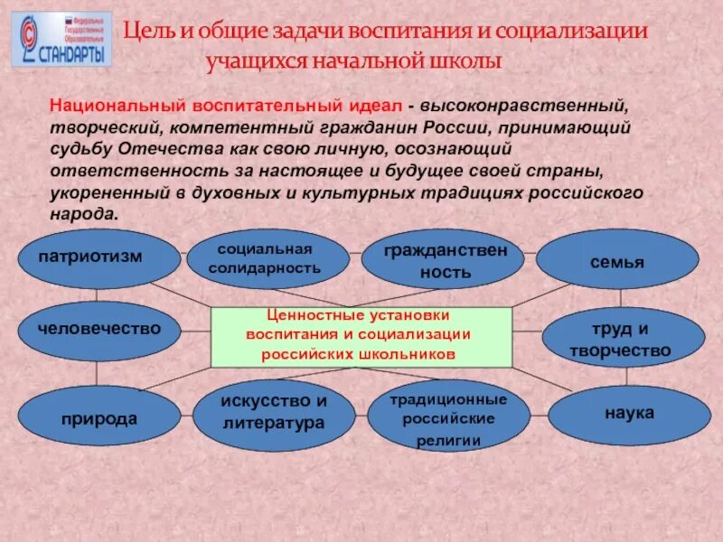 Цели и задачи начальной школы по ФГОС. Цели и задачи воспитания и социализации по ФГОС. Цели и задачи воспитания и социализации школьников. Цель и Общие задачи воспитания и социализации учащихся.