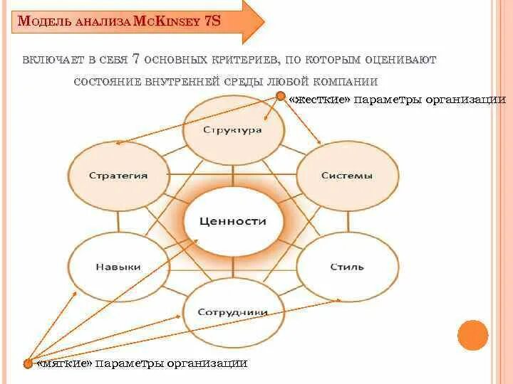 Компания анализ м. 7s – анализ (модель MCKINSEY). Модель МАККИНСИ 7s принципы. Модель МАККИНСИ (MCKINSEY) 7-S. Модель 7s таблица.