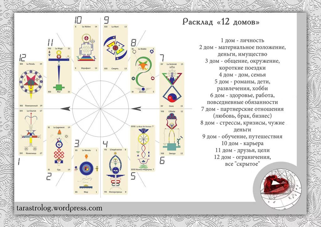 Расклад Таро 12 домов схема. Значение карт Таро в раскладе на 12 домов гороскопа. Расклад 12 домов Ленорман. Астрологический расклад Таро 12 домов. Можно в пост гадать на картах