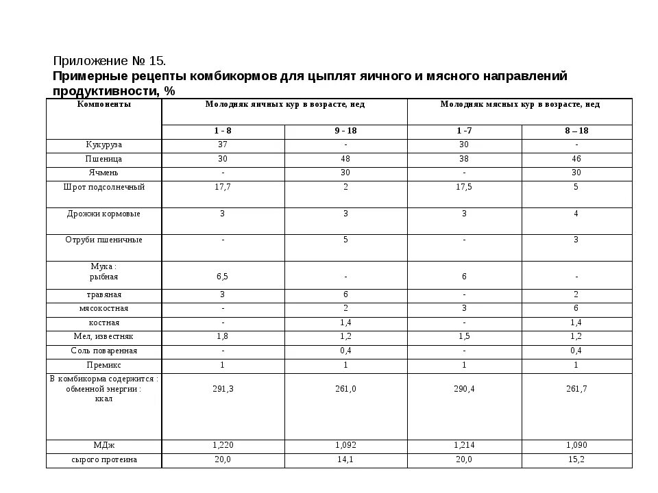 Схема кормления бройлеров комбикормами. Состав корма для курей несушек. Состав комбикорма для телят до 4 месяцев. Комбикорм для цыплят бройлеров с первых дней. Таблица рациона кормления кур несушек.