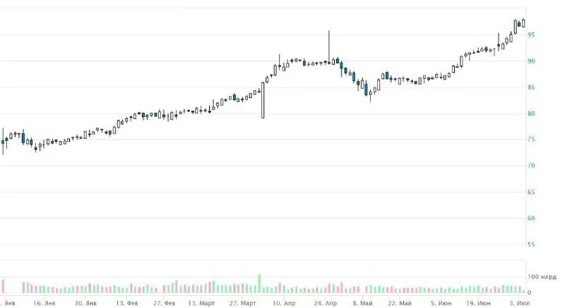 индикаторы tradingview линия тренда. курс доллара график. гоуст 2022 на аву. курс евро к рублю на сегодня цб. диаграмма курса доллара к рублю.