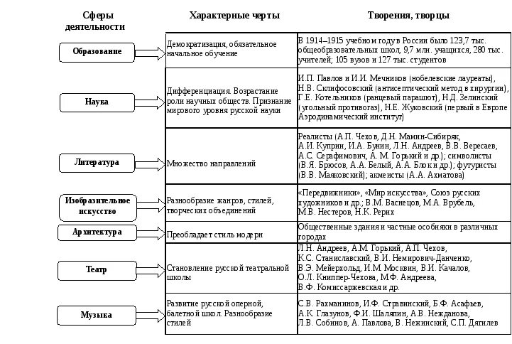 Направления серебряного века таблица. Серебряный век Российской культуры таблица. Серебрянный век русской культуры таблица. Серебряный век русской культуры таблица Просвещение
