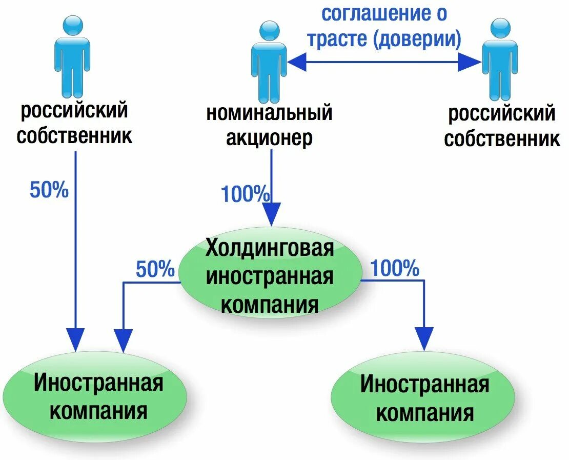 Иностранные акционеры. Собственники / бенефициары. Бенефициар это. Номинальный бенефициар. Номинальный акционер.