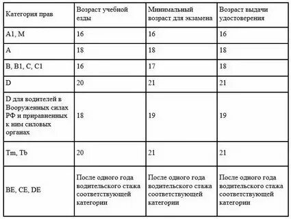 Во сколько лет можно получить категорию а1