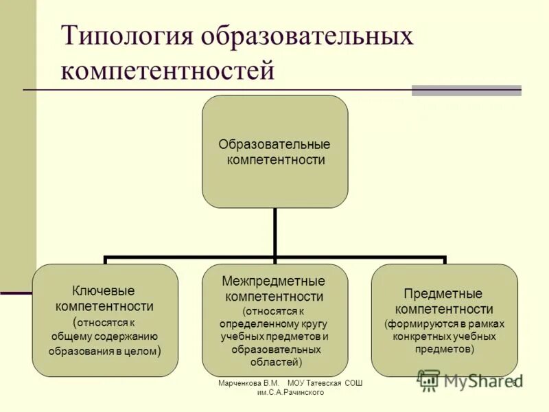 Ключевые образовательные компетенции