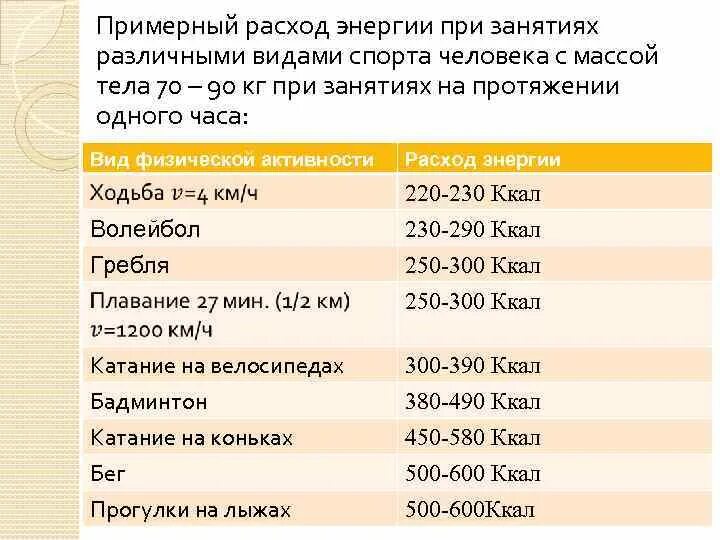 Затрат энергии на работу. Расход энергии при различных видах физической активности. Затраты энергии при занятиях спортом. Расход энергии при занятии спортом. Расход энергии в различных видах спорта.