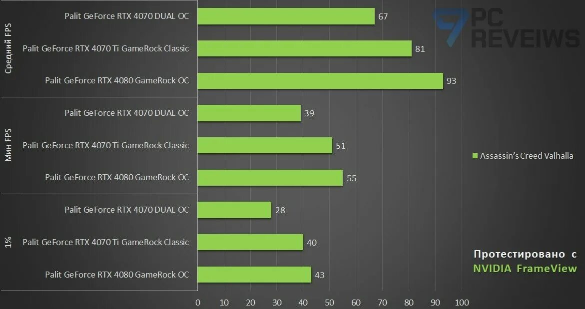 Rtx 4070 super сравнение. RTX 4070 Dual. RTX 4070 Palit. RTX 4070 Palit Dual. 4070 Palit Dual.