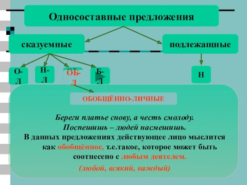 Связь с составом предложения. Односоставные предложения. Типы односоставных предложений. Одностопное предложение. Виды односоставных предложений.