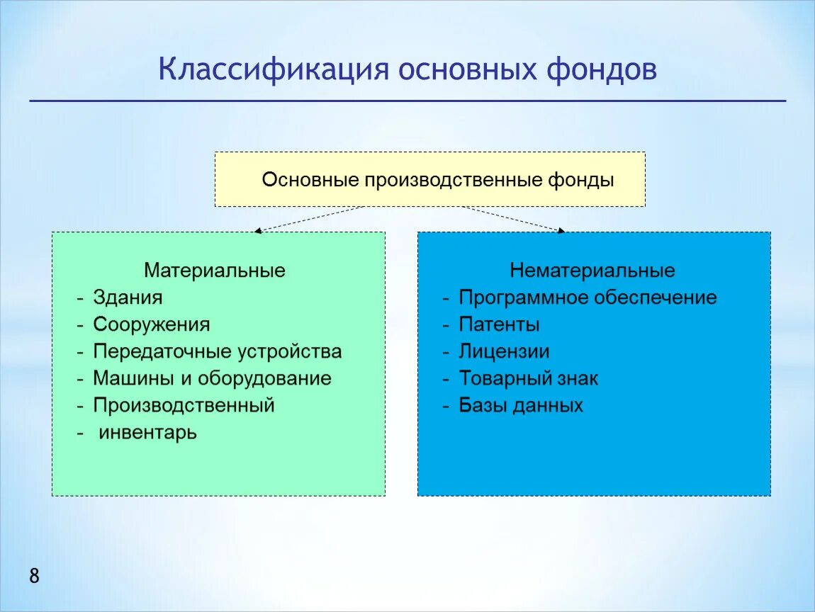 Примеры основных производственных фондов. Основные производственные фонды предприятия включают:. Примеры основных фондов предприятия. Основные производственные фонды предприятия схема. Состав основных производственных средств