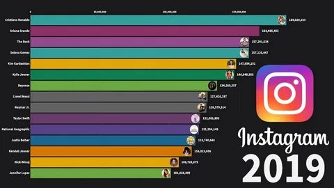 Instagram biggest