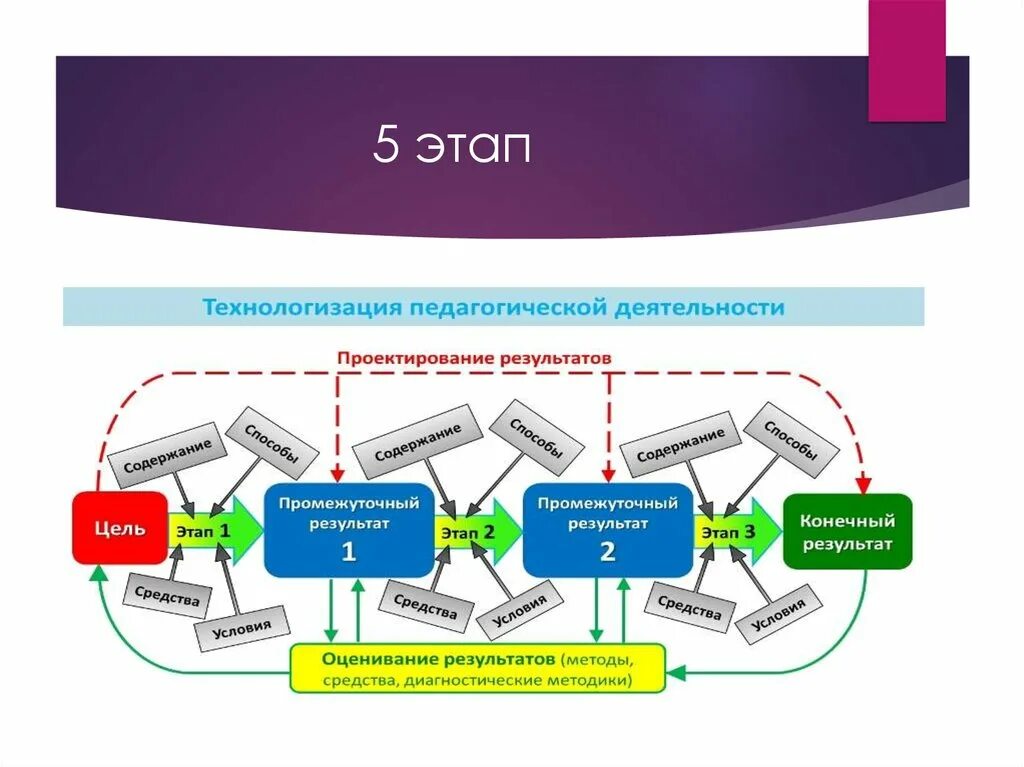Цель и результат проектирование
