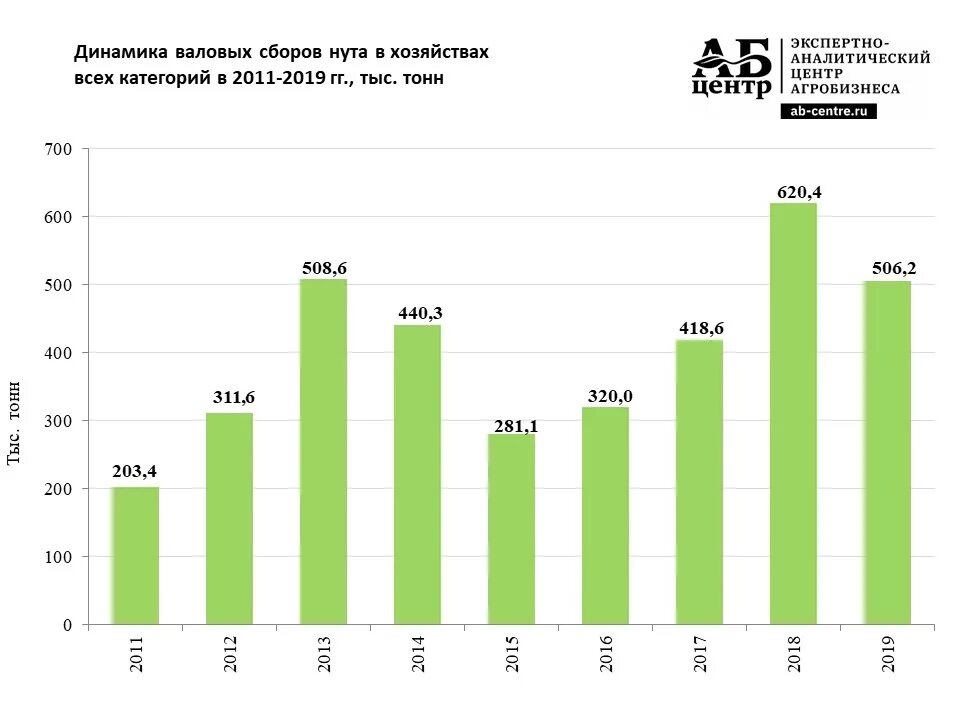 Посевные площади нута в России. Средняя урожайность гороха. Посевные площади гречихи в России. Динамика валовых сборов риса 2001-2019. Валовый сбор картофеля