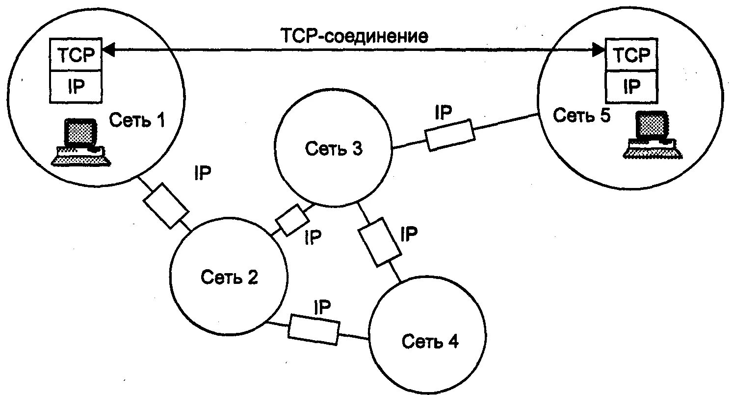 Протокол TCP схема. Протокол управления передачей (TCP). Протокол TCP/IP схема. Протокол передачи данных ТСР/Iр. Протоколы интернет соединений