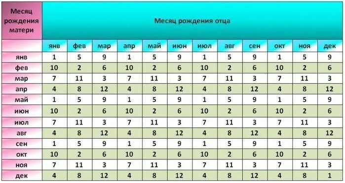 Посчитать дату рождения. Японский метод планирования пола ребенка таблица планирования. Таблица планирования пола ребенка по возрасту родителей. Японский график планирования пола ребенка. Таблица планирования пола будущего ребенка.