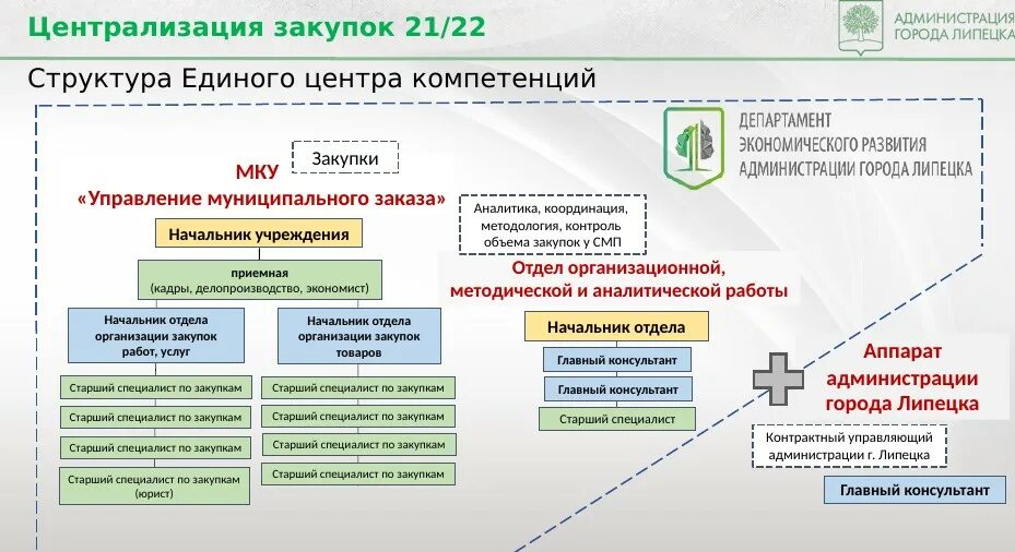 Уральский центр компетенций. Структура центра компетенций. Центр компетенций РСВ. Компетенции в закупках. Структура администрации города Липецка.