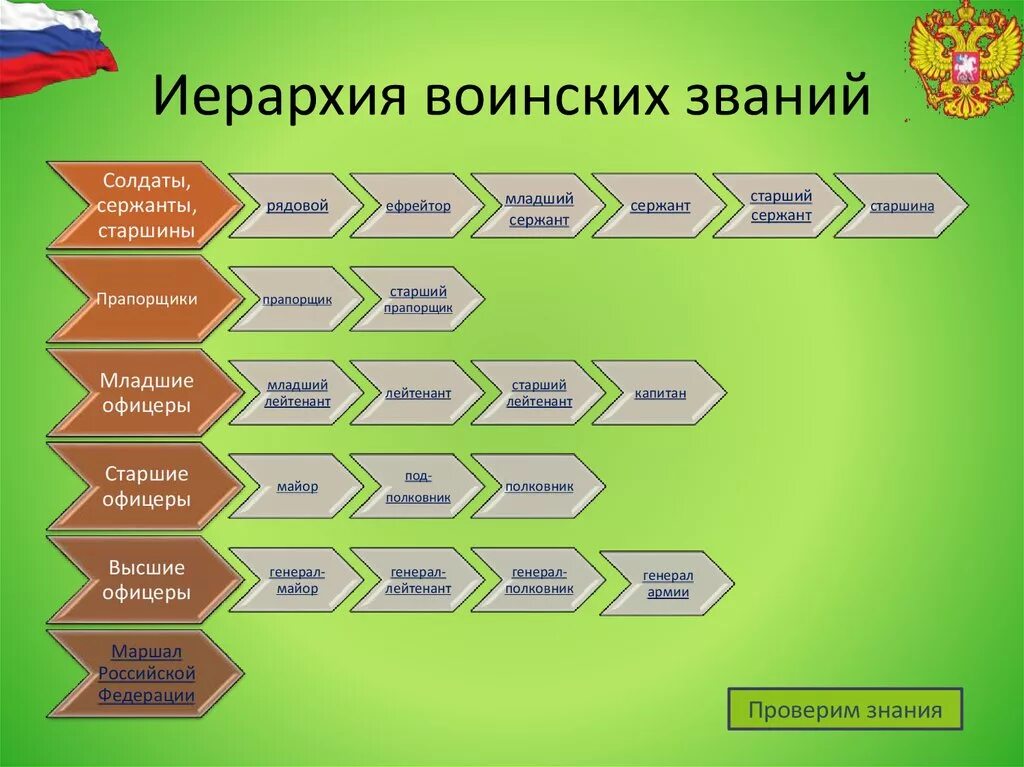 Чины от низших к высшим. Иерархия современной Российской армии схема. Иерархия должностей вс РФ. Звания иерархия в Российской армии. Иерархия воинских званий армии РФ.